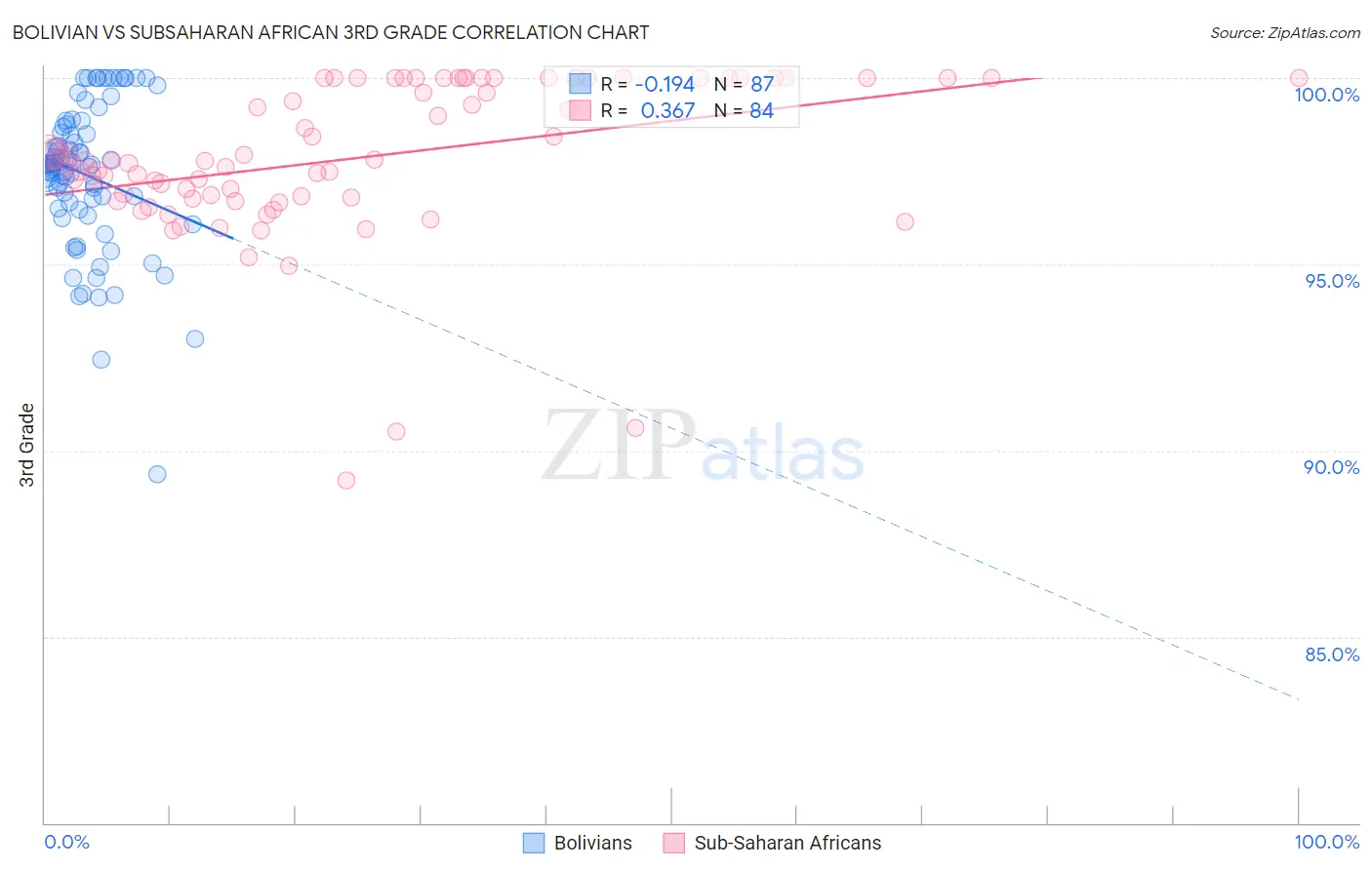 Bolivian vs Subsaharan African 3rd Grade