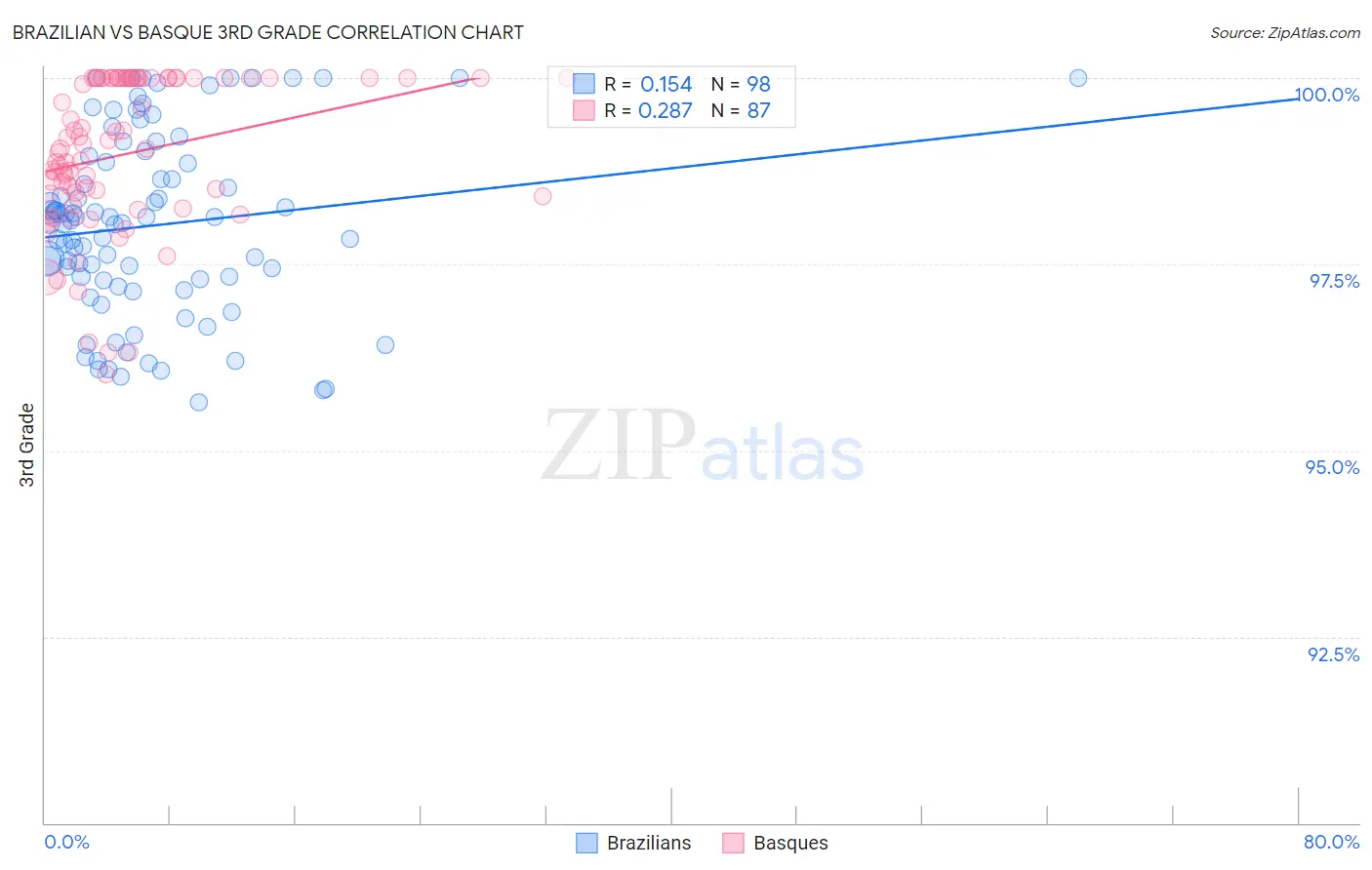 Brazilian vs Basque 3rd Grade