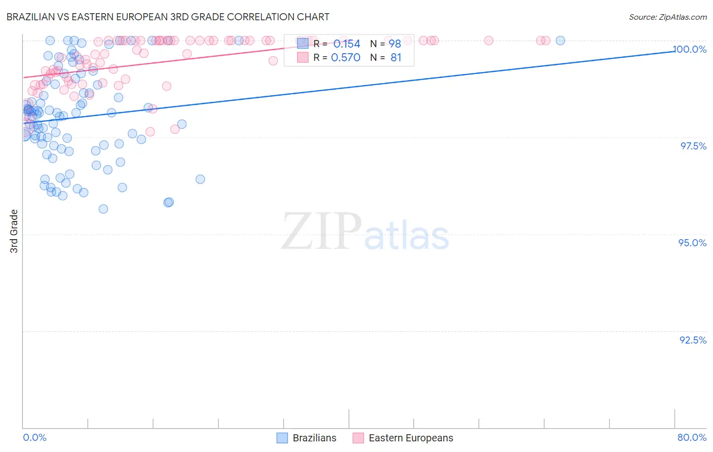 Brazilian vs Eastern European 3rd Grade