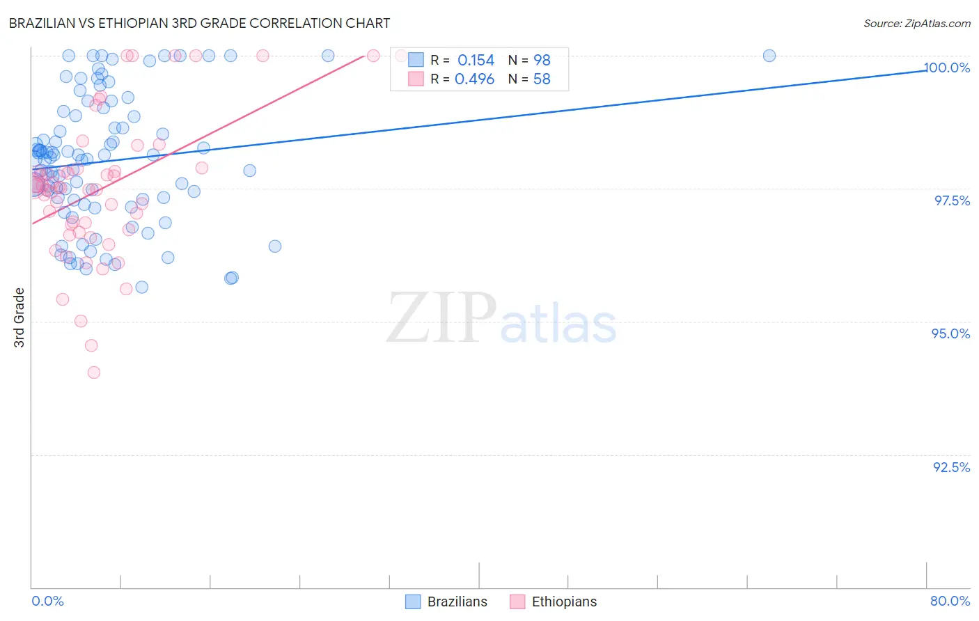 Brazilian vs Ethiopian 3rd Grade