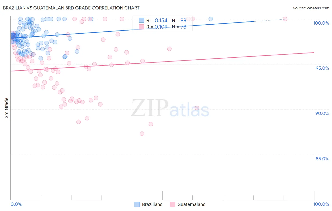 Brazilian vs Guatemalan 3rd Grade
