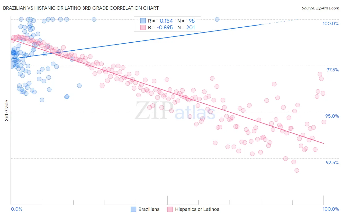Brazilian vs Hispanic or Latino 3rd Grade