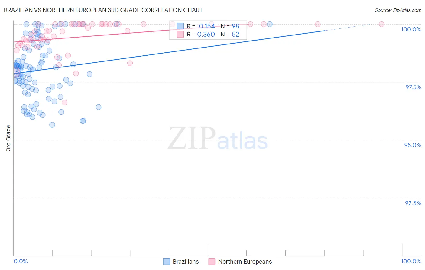 Brazilian vs Northern European 3rd Grade