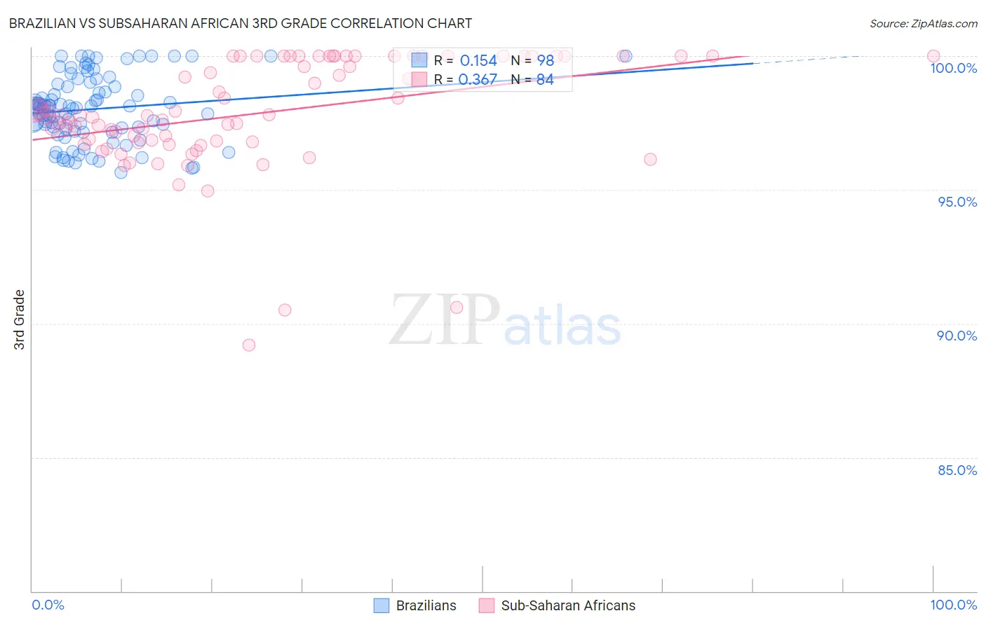 Brazilian vs Subsaharan African 3rd Grade