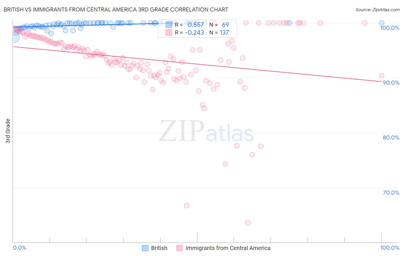 British vs Immigrants from Central America 3rd Grade