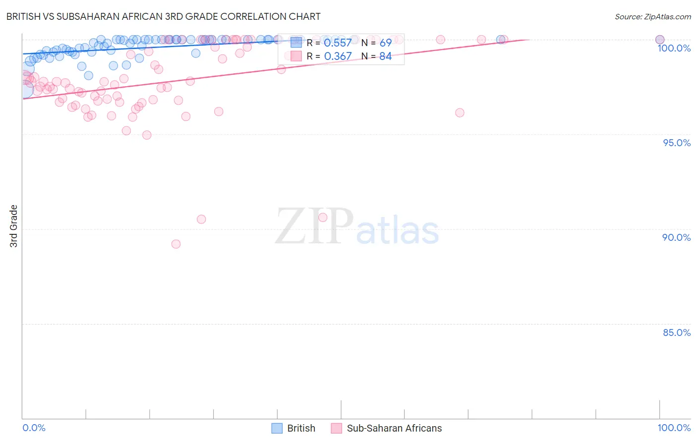 British vs Subsaharan African 3rd Grade