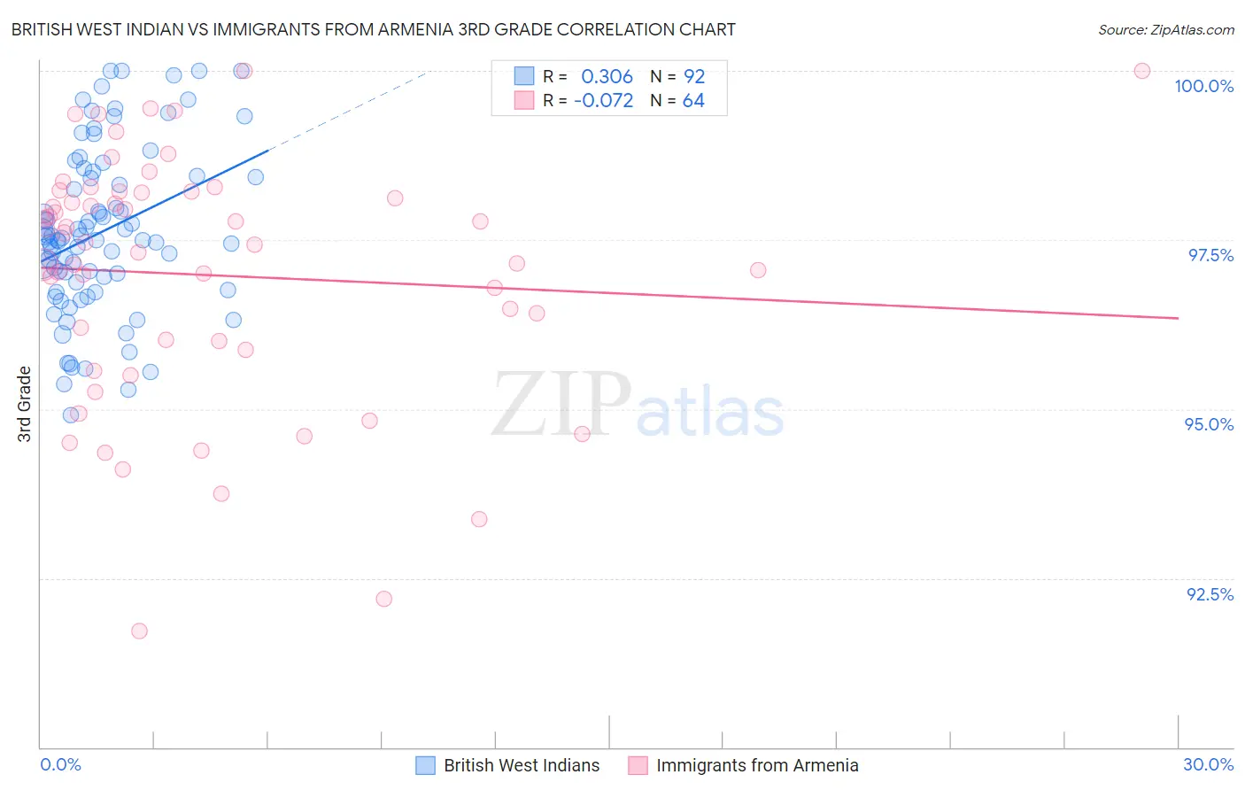 British West Indian vs Immigrants from Armenia 3rd Grade