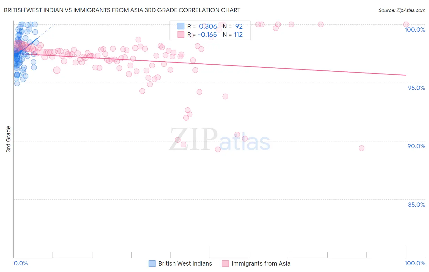 British West Indian vs Immigrants from Asia 3rd Grade