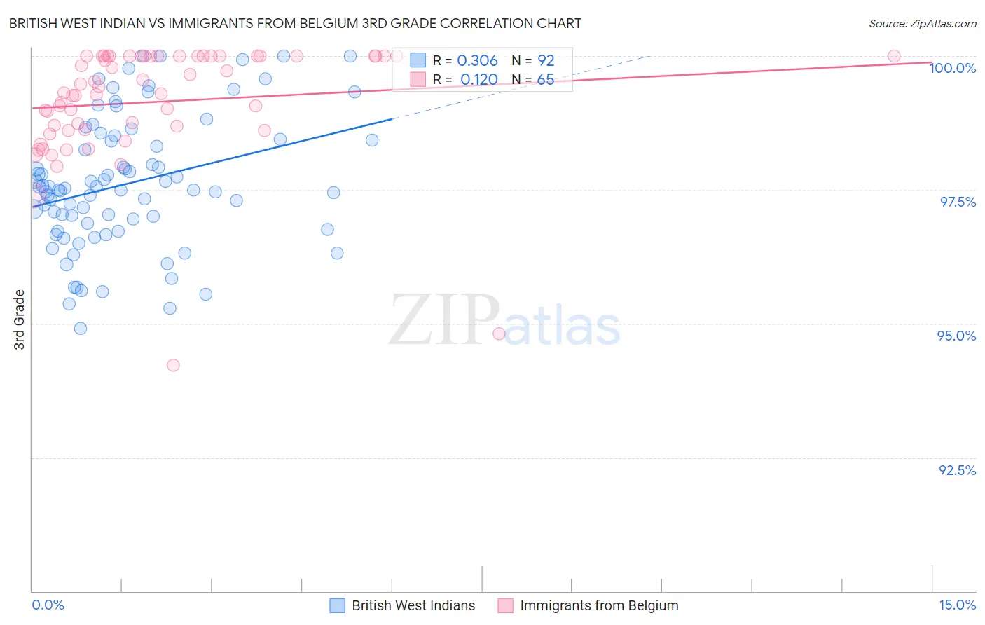 British West Indian vs Immigrants from Belgium 3rd Grade