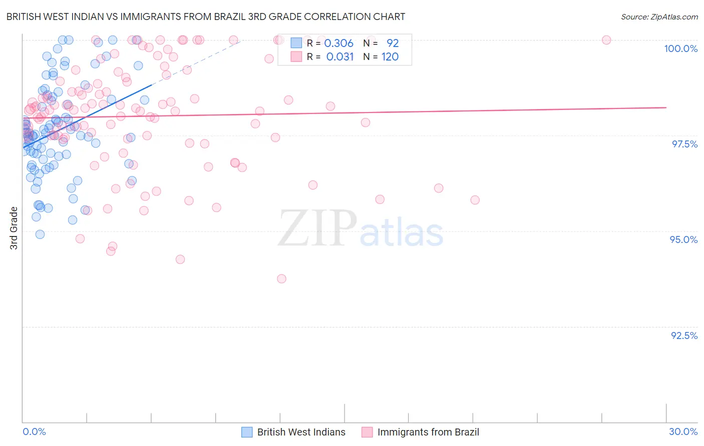 British West Indian vs Immigrants from Brazil 3rd Grade