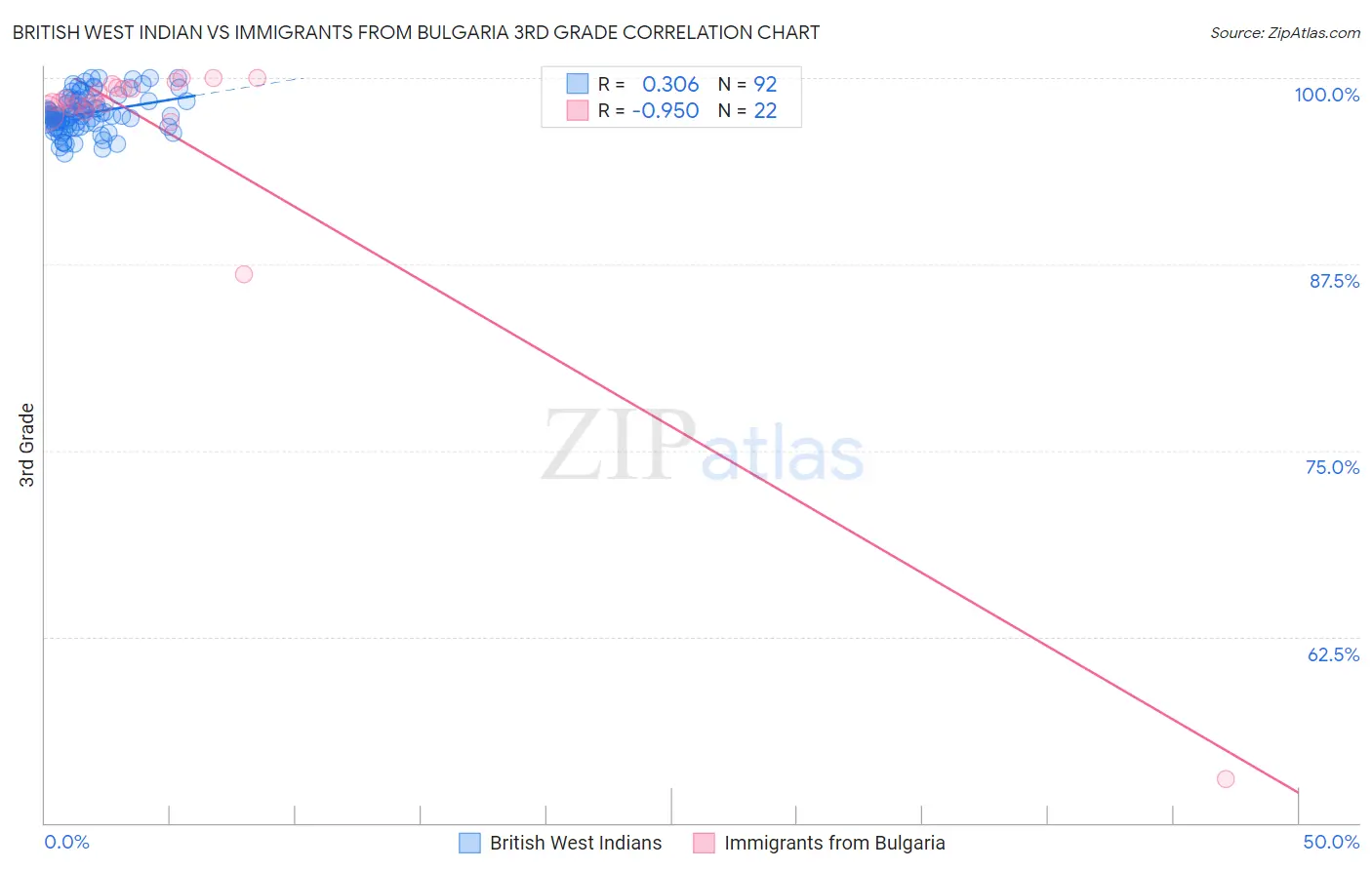 British West Indian vs Immigrants from Bulgaria 3rd Grade