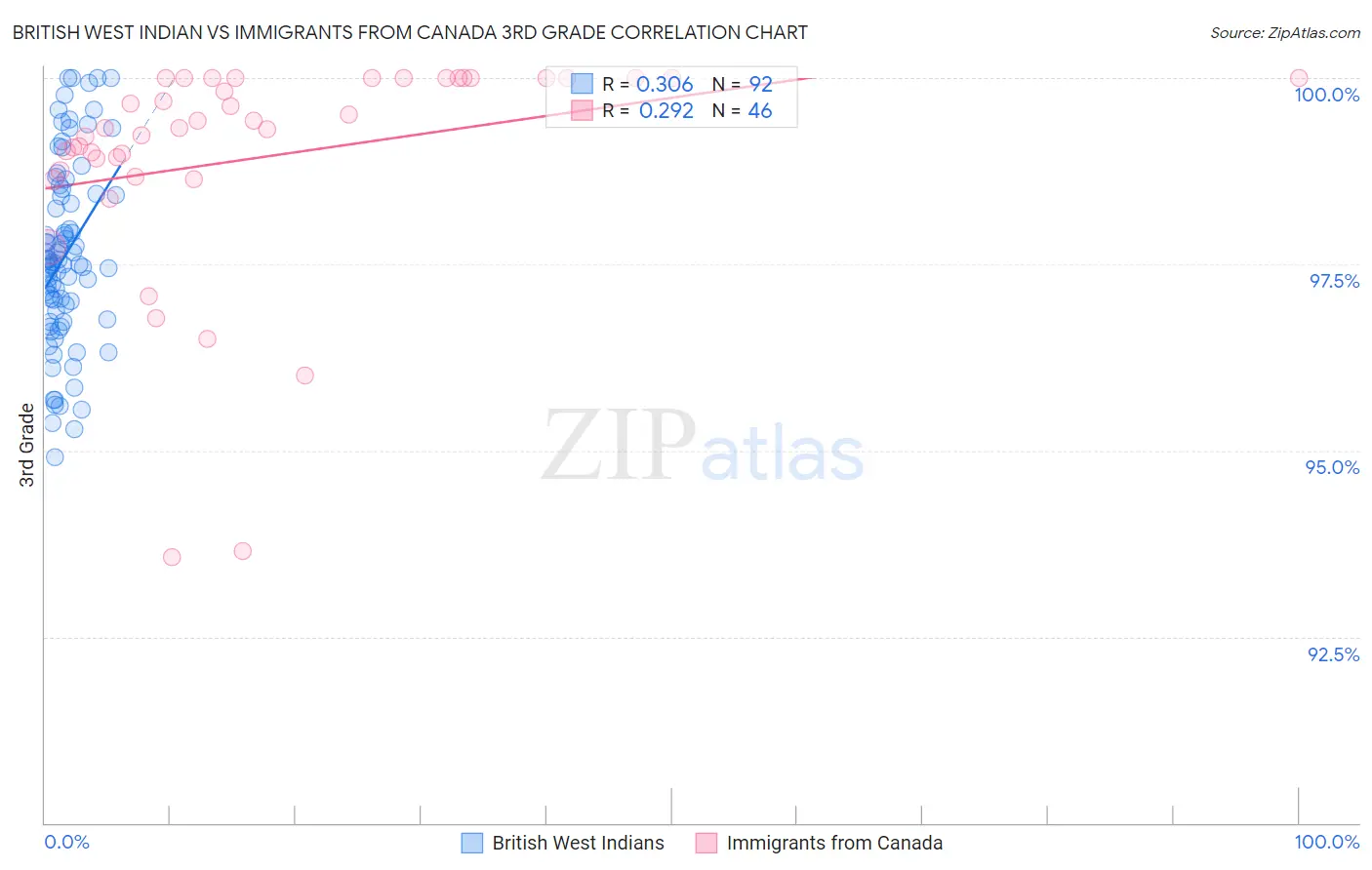 British West Indian vs Immigrants from Canada 3rd Grade