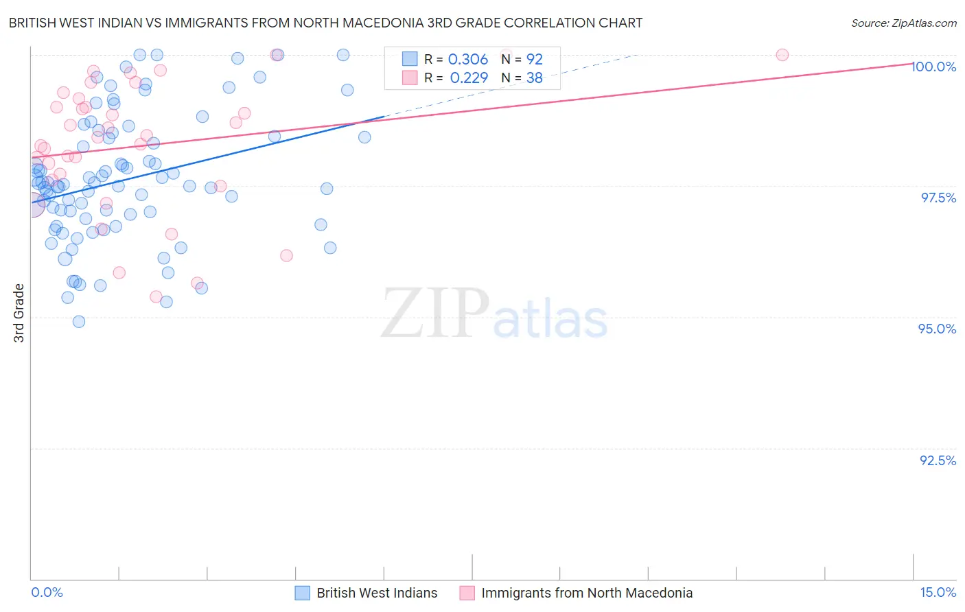 British West Indian vs Immigrants from North Macedonia 3rd Grade
