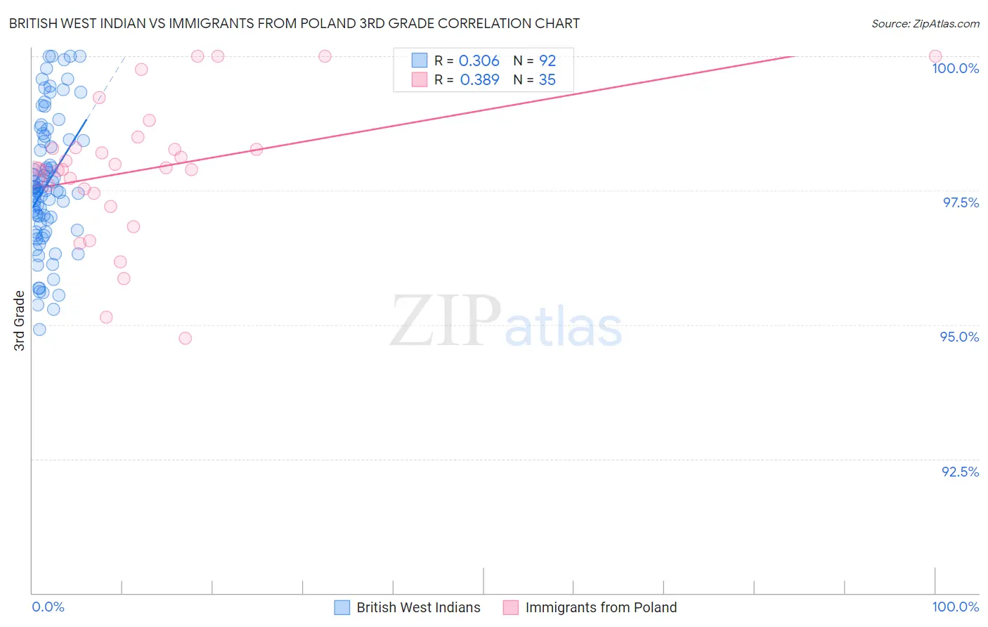 British West Indian vs Immigrants from Poland 3rd Grade