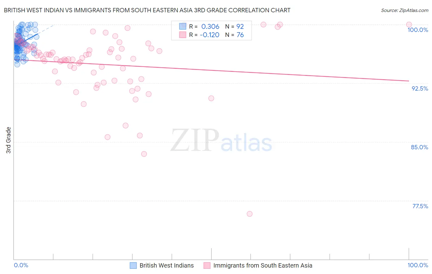 British West Indian vs Immigrants from South Eastern Asia 3rd Grade