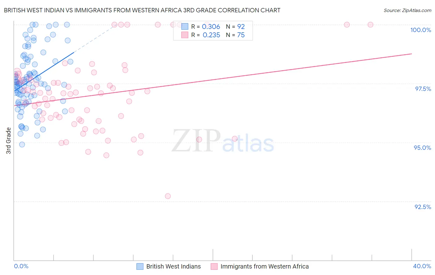 British West Indian vs Immigrants from Western Africa 3rd Grade
