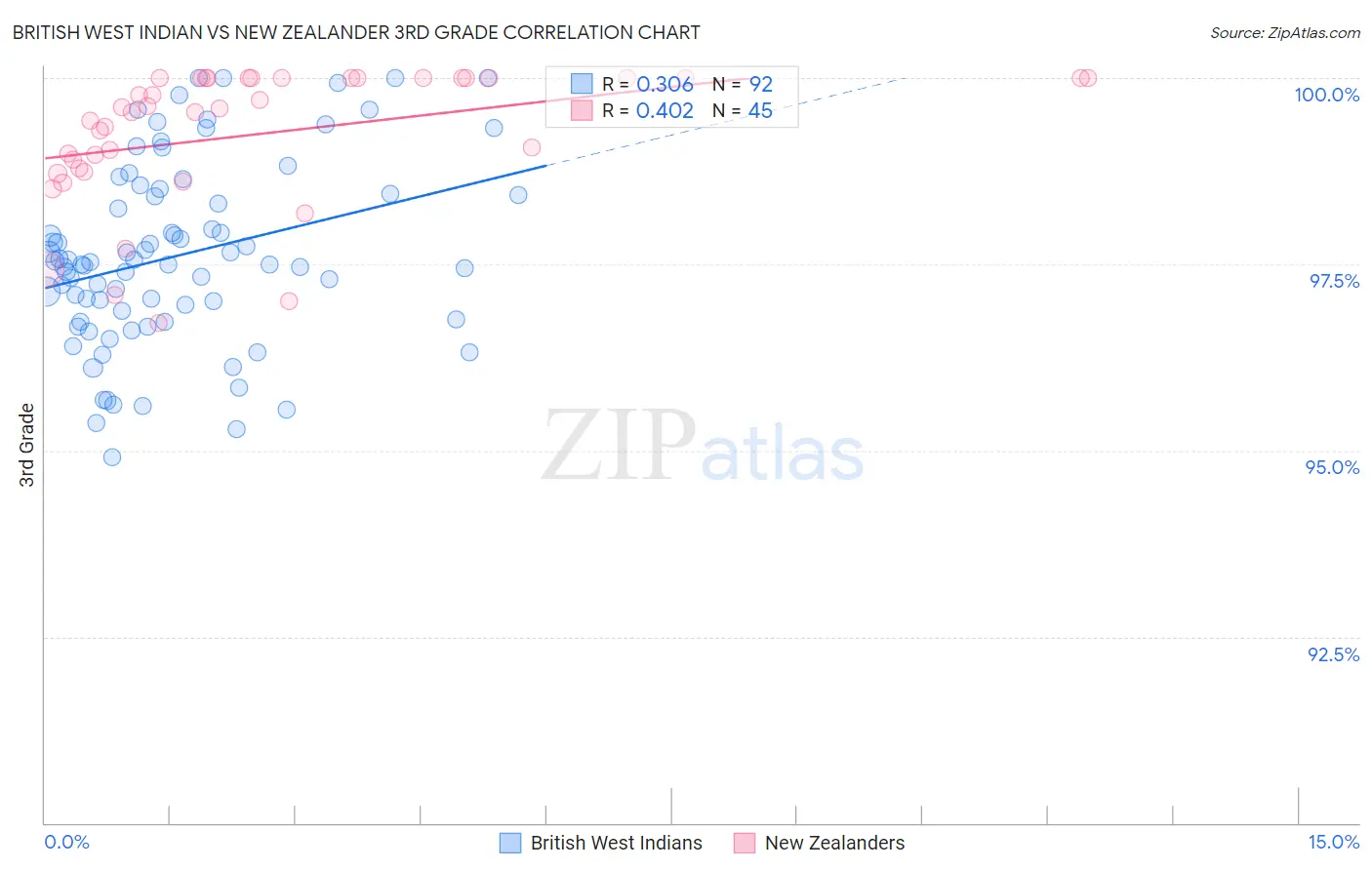 British West Indian vs New Zealander 3rd Grade