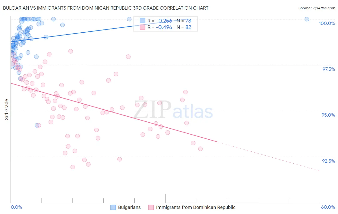 Bulgarian vs Immigrants from Dominican Republic 3rd Grade