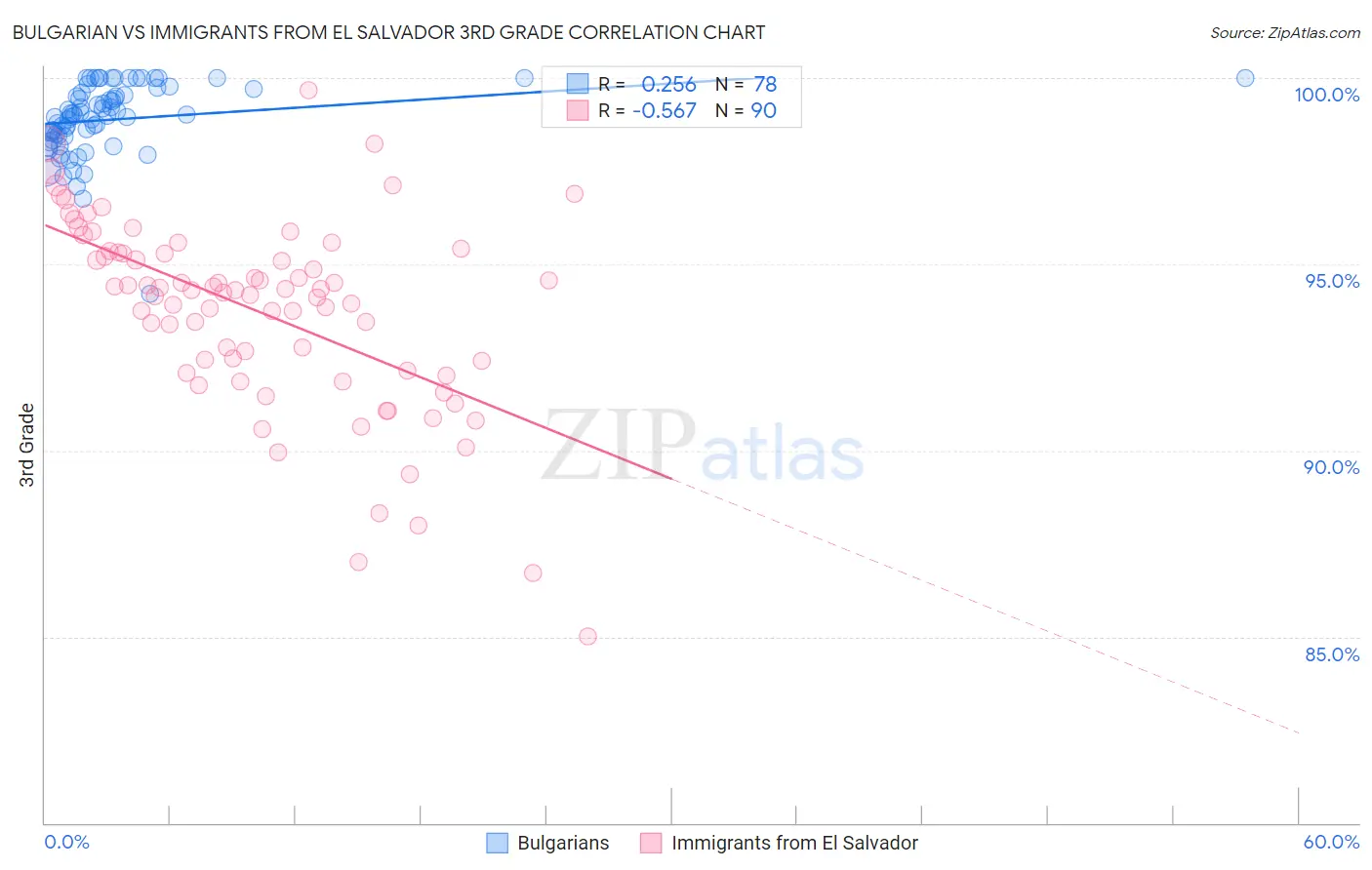 Bulgarian vs Immigrants from El Salvador 3rd Grade