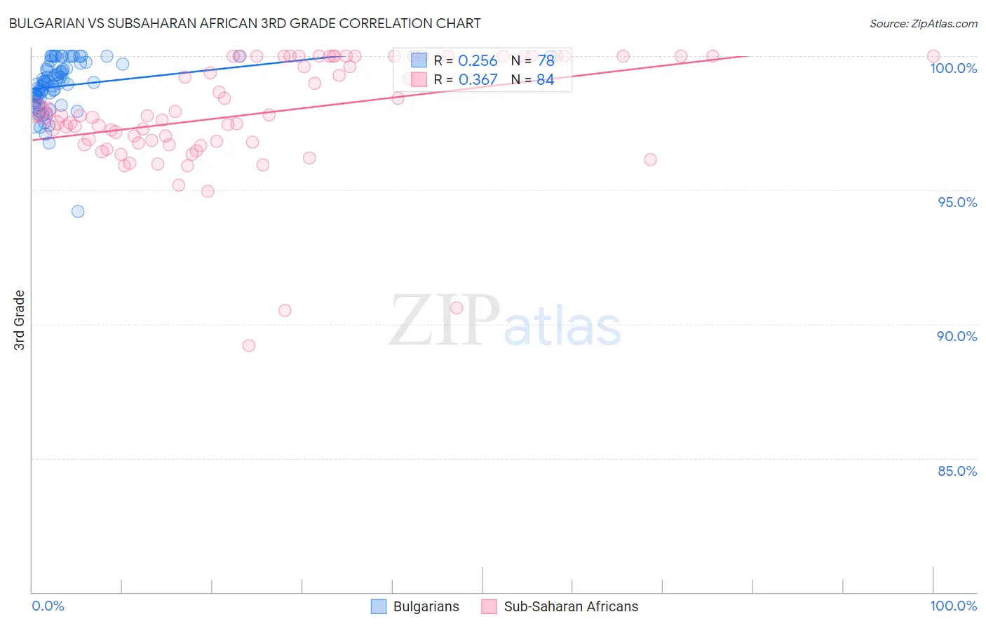 Bulgarian vs Subsaharan African 3rd Grade