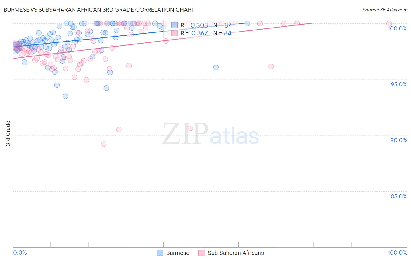 Burmese vs Subsaharan African 3rd Grade