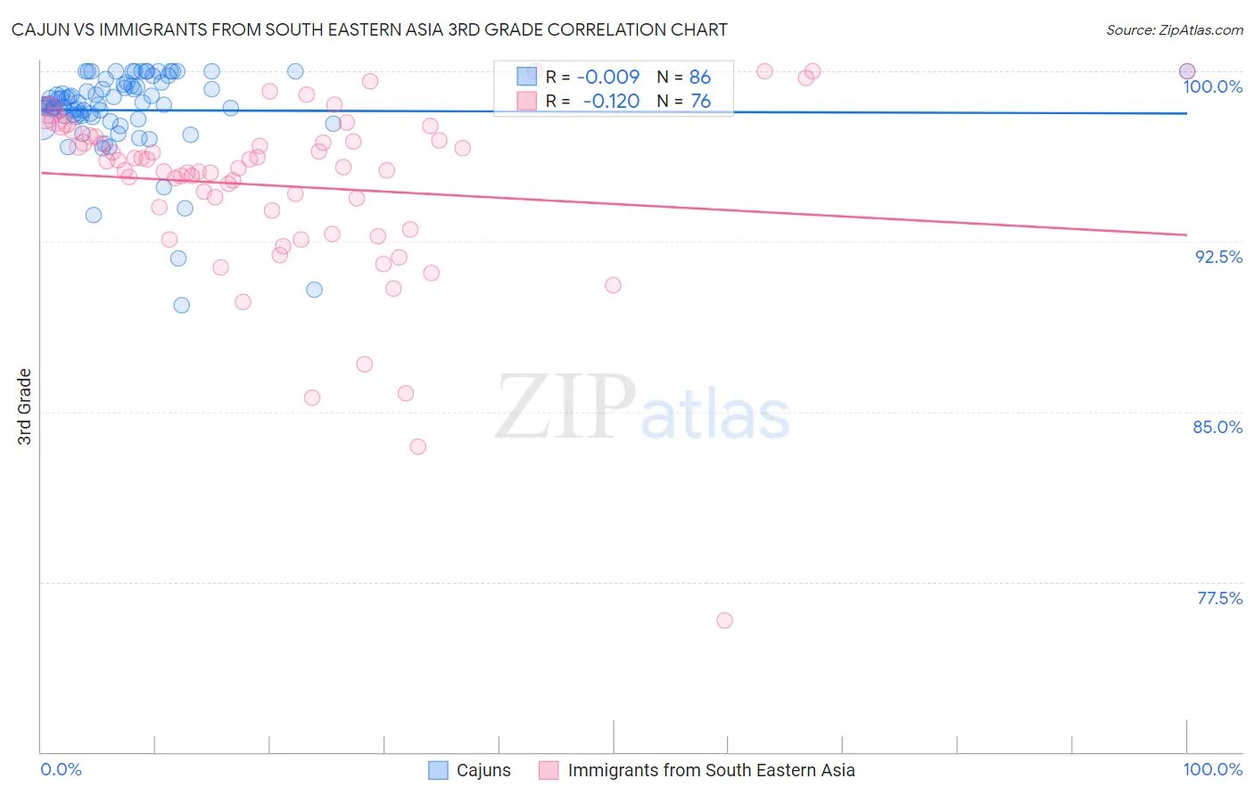 Cajun vs Immigrants from South Eastern Asia 3rd Grade