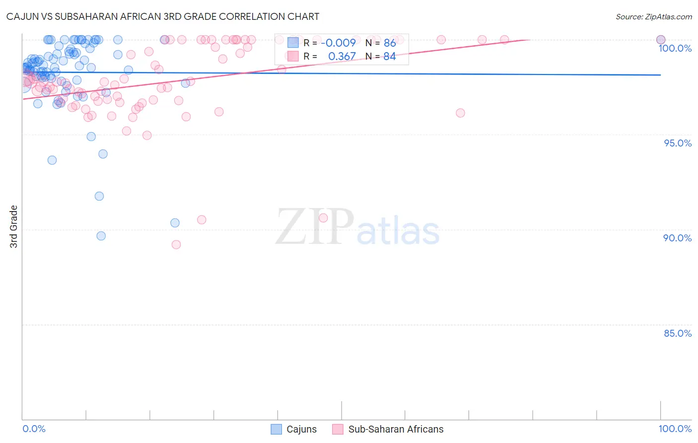 Cajun vs Subsaharan African 3rd Grade