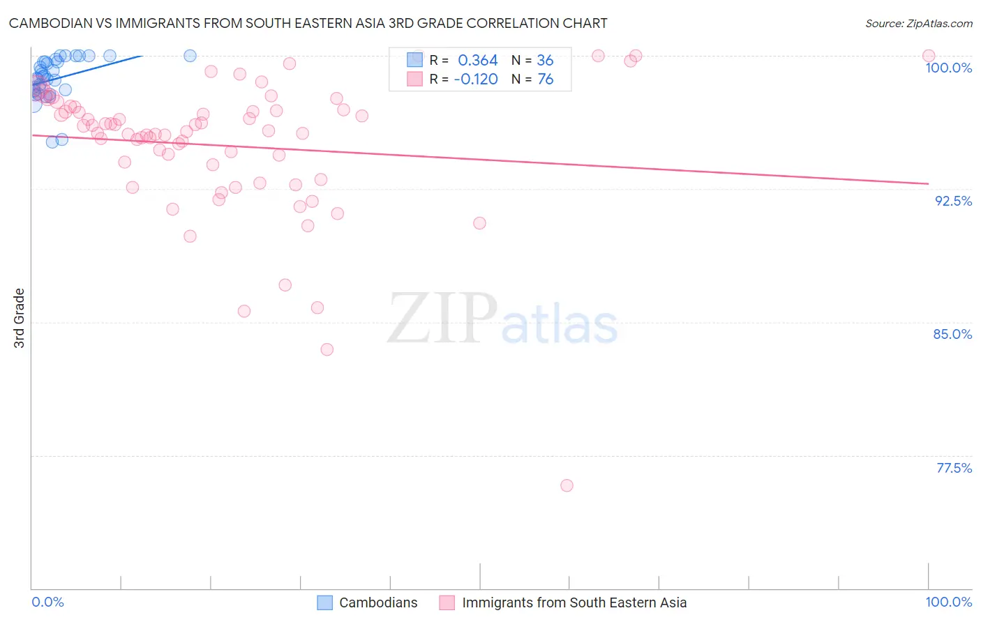 Cambodian vs Immigrants from South Eastern Asia 3rd Grade