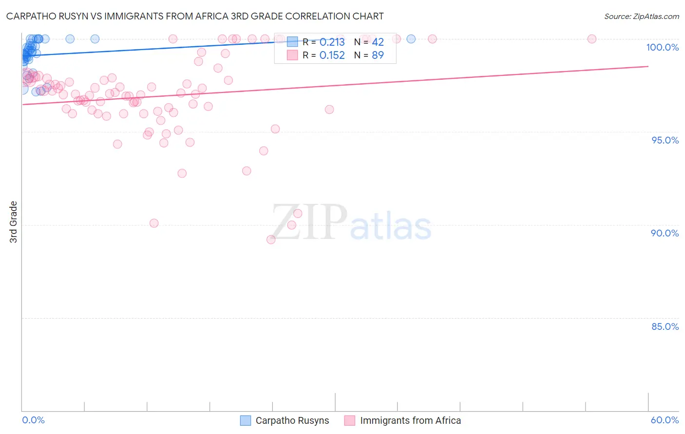 Carpatho Rusyn vs Immigrants from Africa 3rd Grade