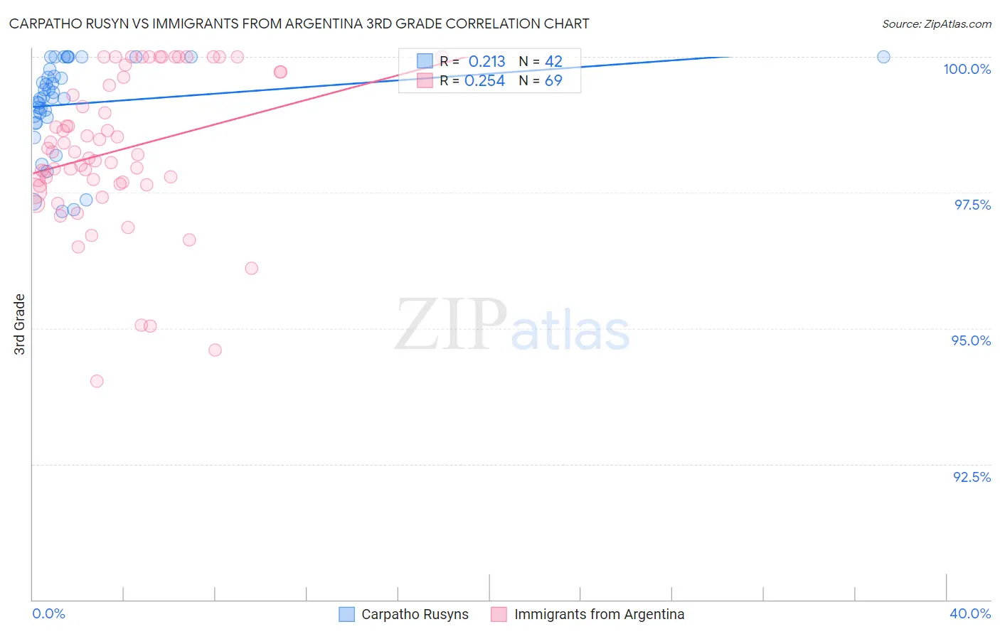 Carpatho Rusyn vs Immigrants from Argentina 3rd Grade