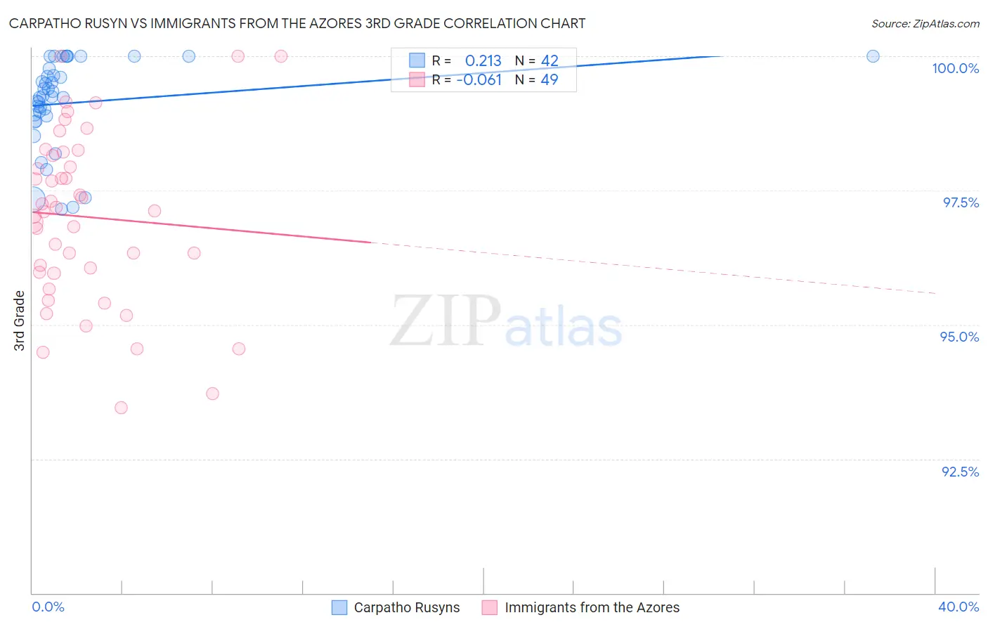 Carpatho Rusyn vs Immigrants from the Azores 3rd Grade