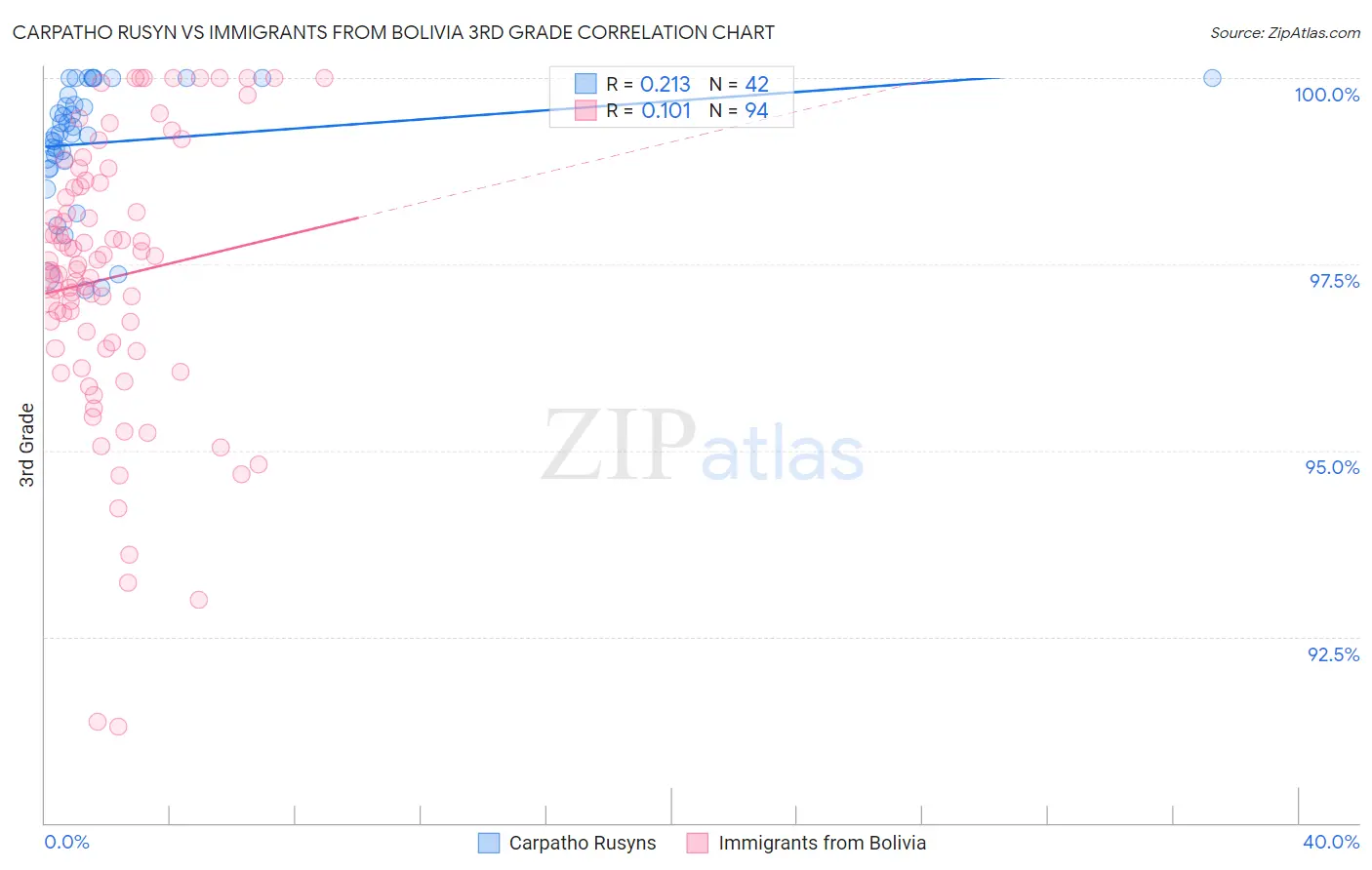 Carpatho Rusyn vs Immigrants from Bolivia 3rd Grade