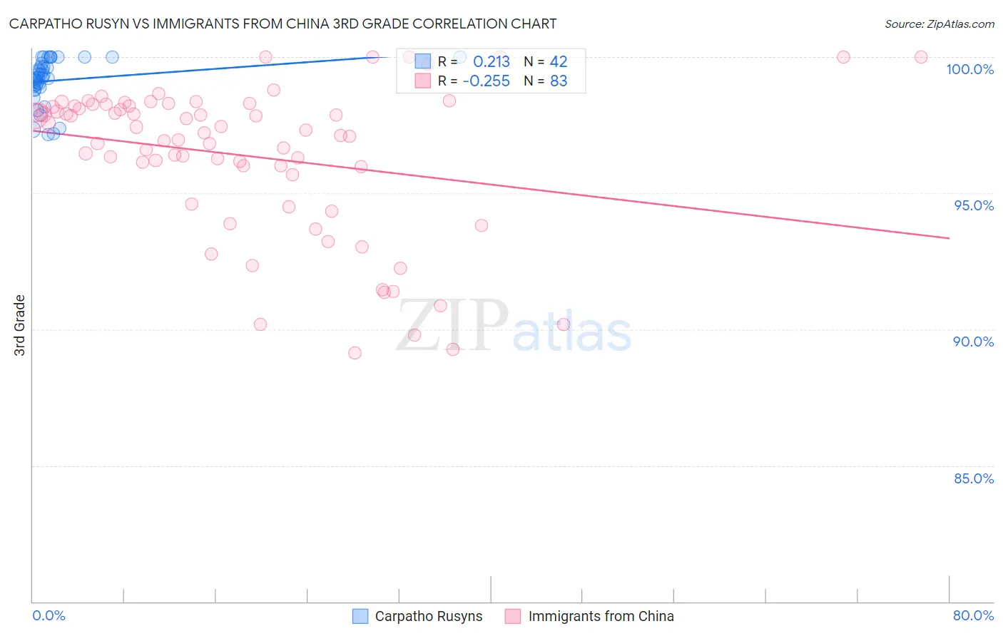 Carpatho Rusyn vs Immigrants from China 3rd Grade