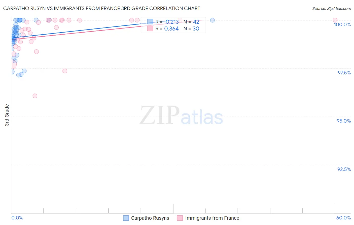 Carpatho Rusyn vs Immigrants from France 3rd Grade