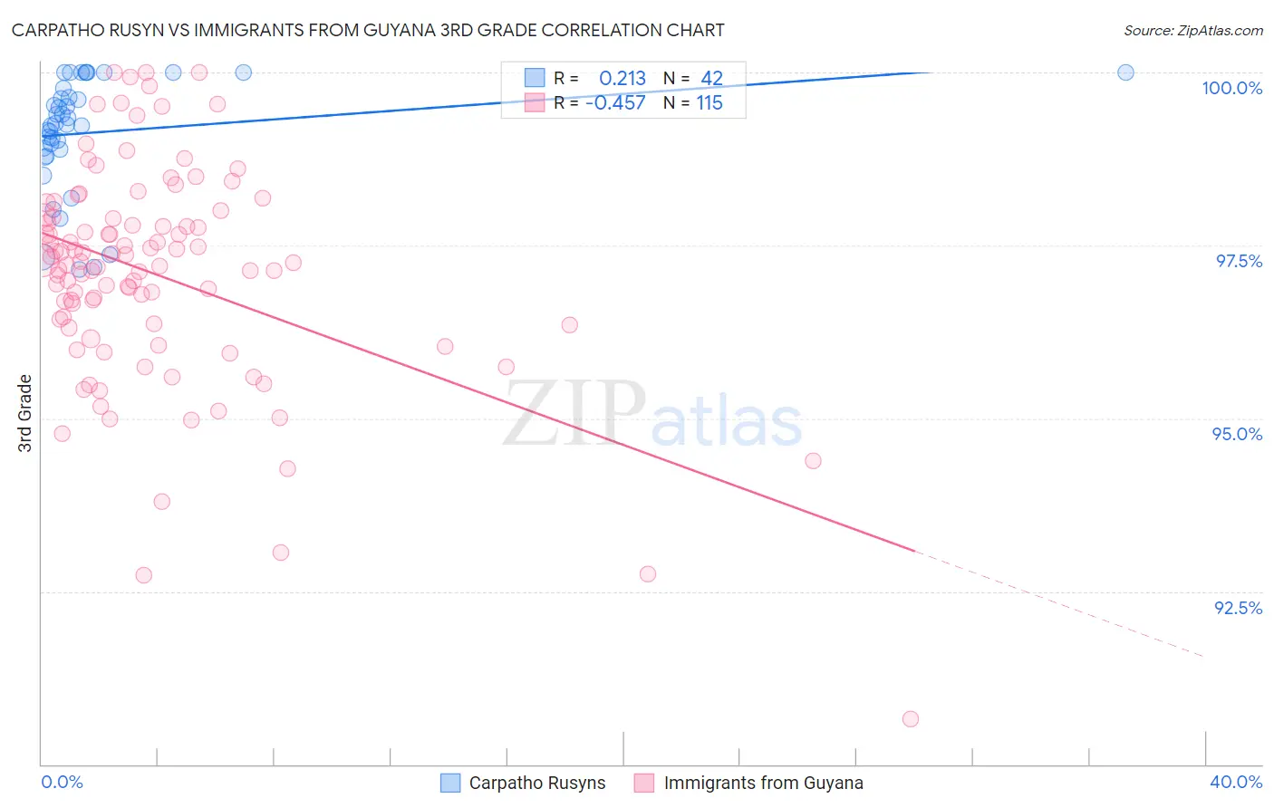 Carpatho Rusyn vs Immigrants from Guyana 3rd Grade