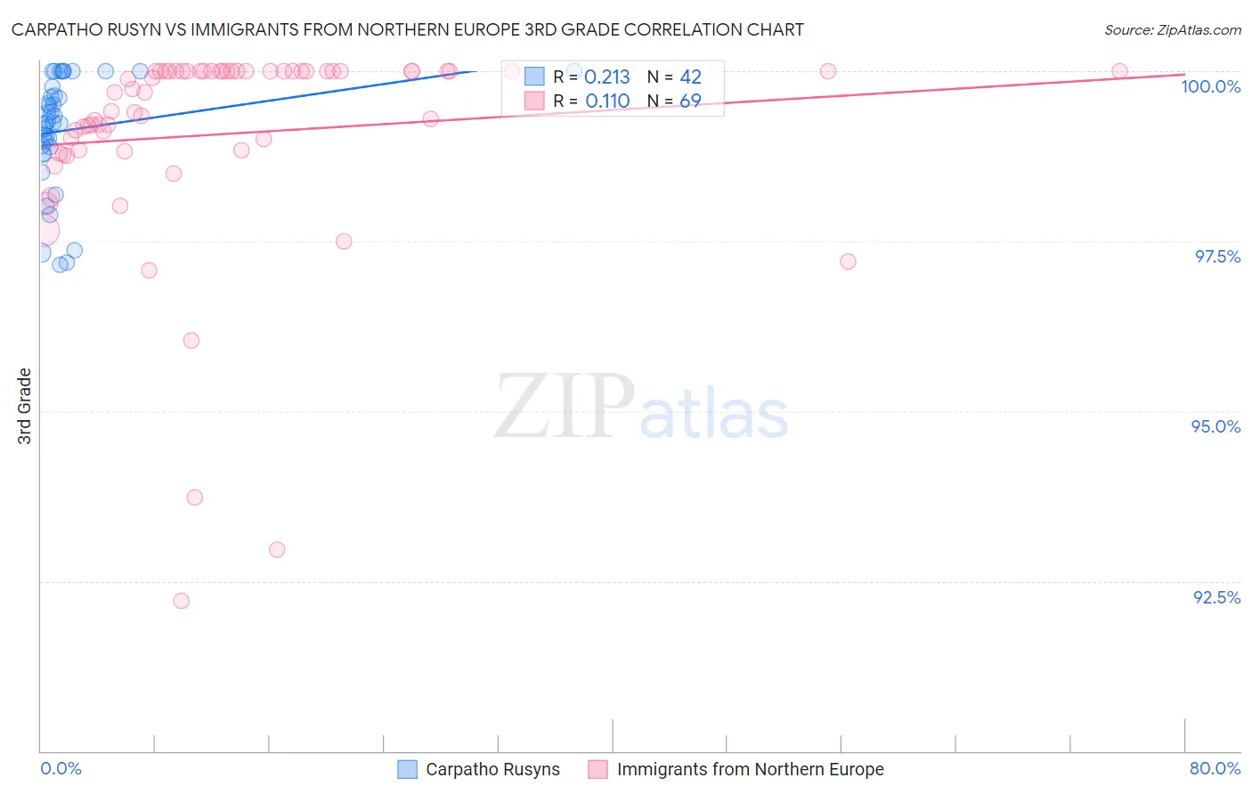 Carpatho Rusyn vs Immigrants from Northern Europe 3rd Grade