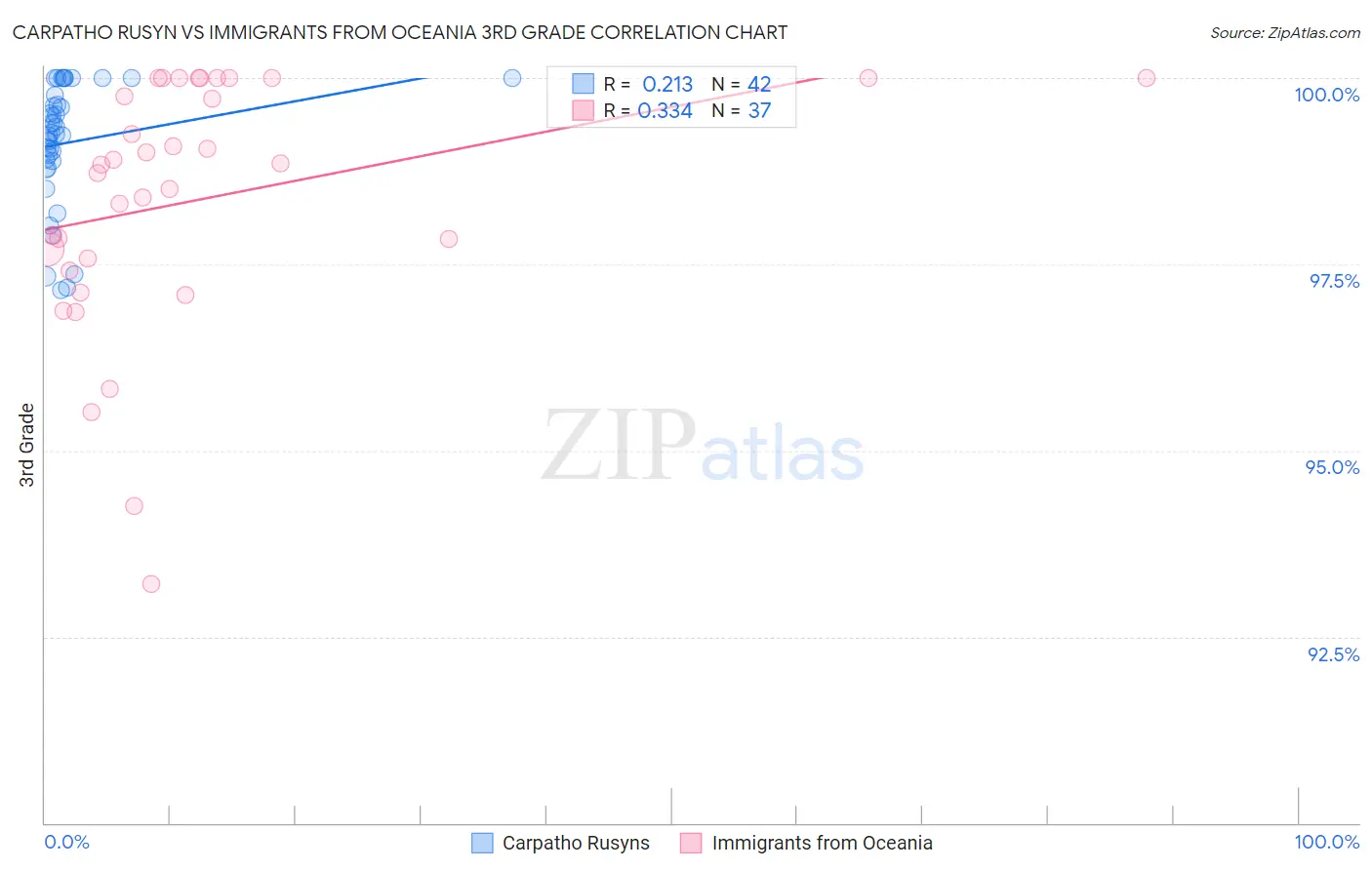 Carpatho Rusyn vs Immigrants from Oceania 3rd Grade