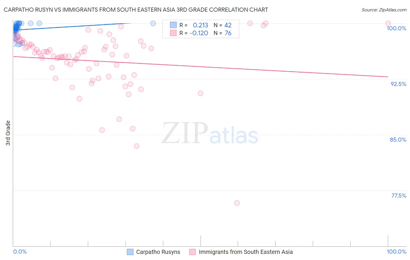 Carpatho Rusyn vs Immigrants from South Eastern Asia 3rd Grade