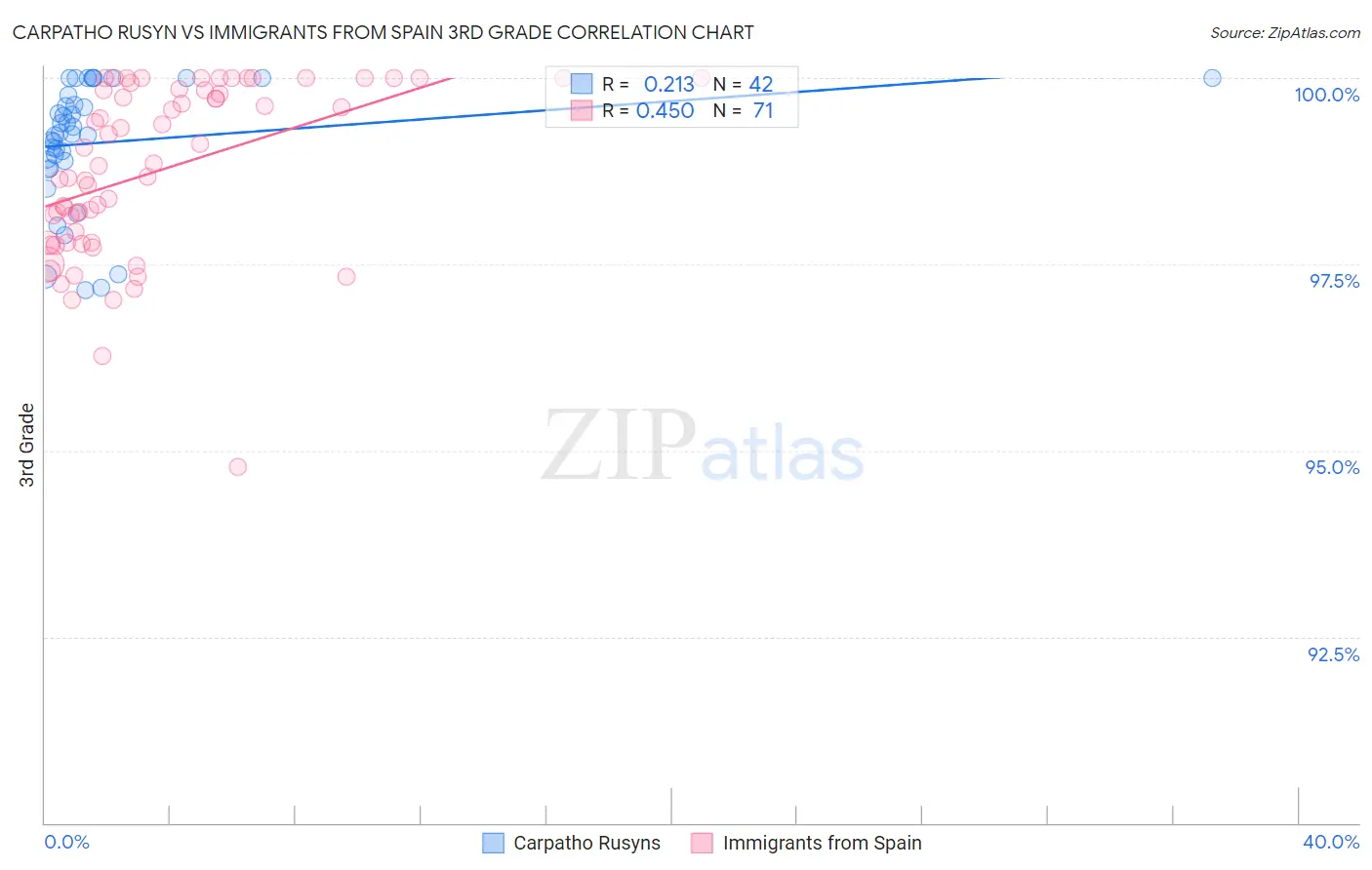 Carpatho Rusyn vs Immigrants from Spain 3rd Grade