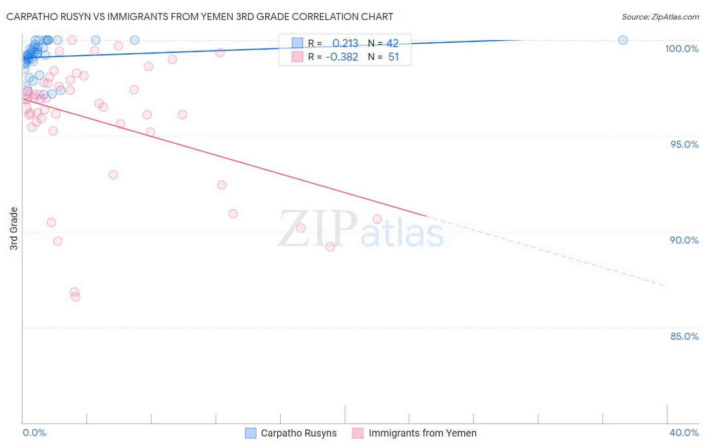 Carpatho Rusyn vs Immigrants from Yemen 3rd Grade