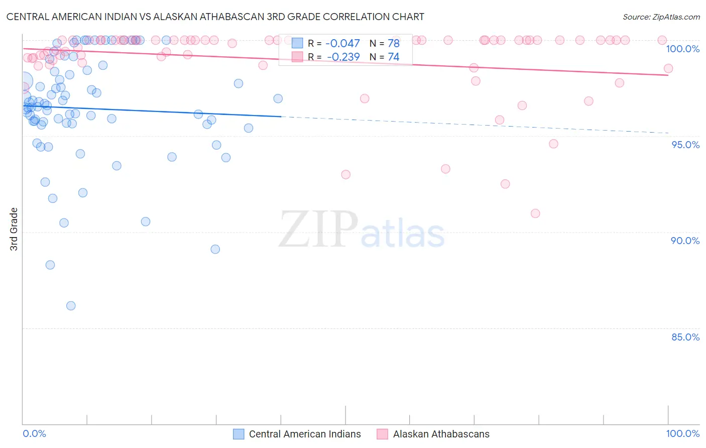 Central American Indian vs Alaskan Athabascan 3rd Grade