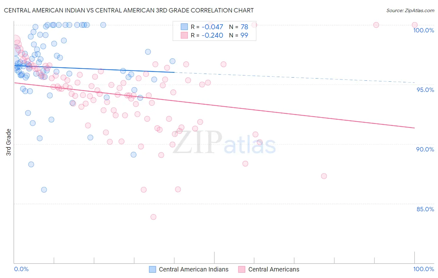 Central American Indian vs Central American 3rd Grade