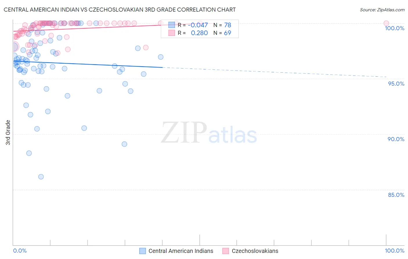 Central American Indian vs Czechoslovakian 3rd Grade