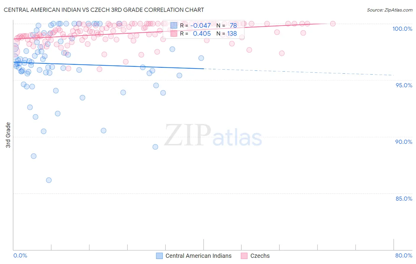 Central American Indian vs Czech 3rd Grade