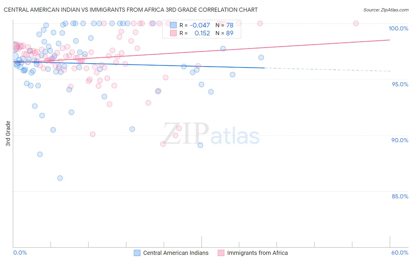 Central American Indian vs Immigrants from Africa 3rd Grade