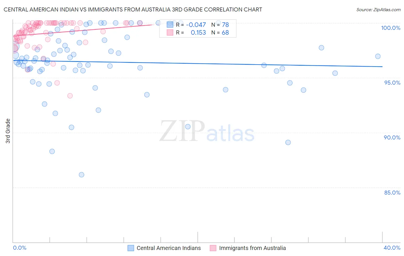 Central American Indian vs Immigrants from Australia 3rd Grade