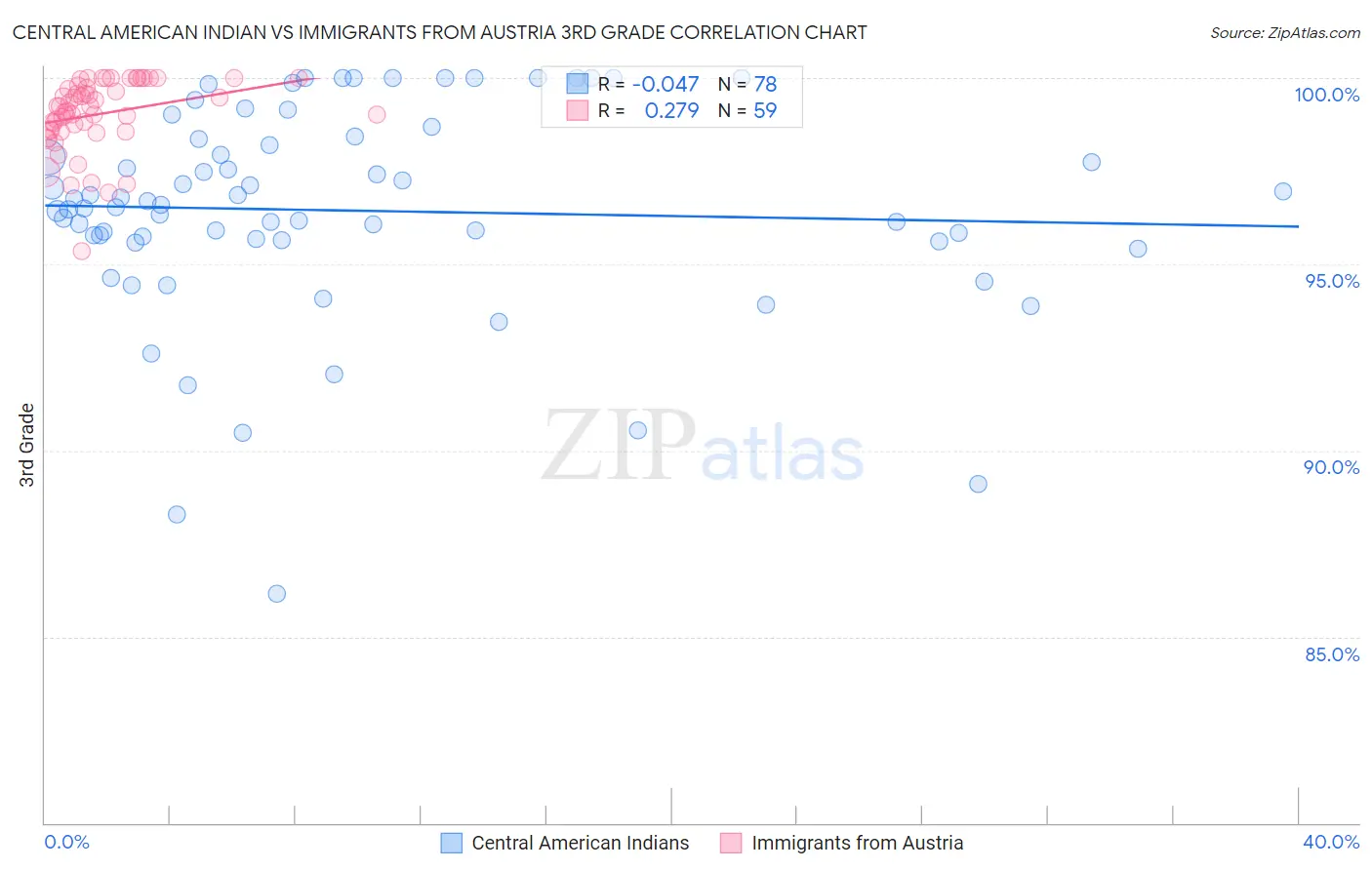 Central American Indian vs Immigrants from Austria 3rd Grade