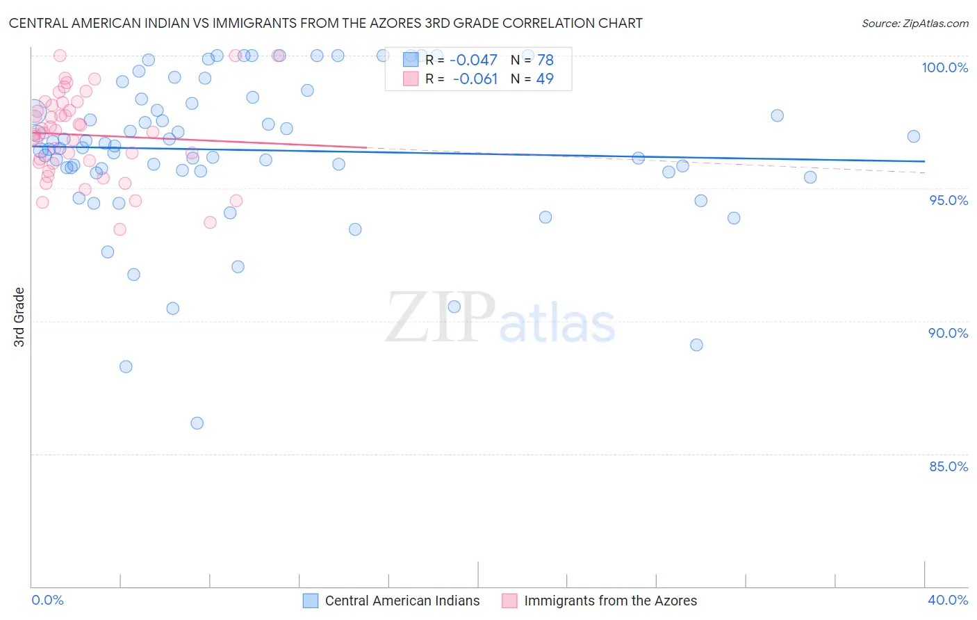 Central American Indian vs Immigrants from the Azores 3rd Grade