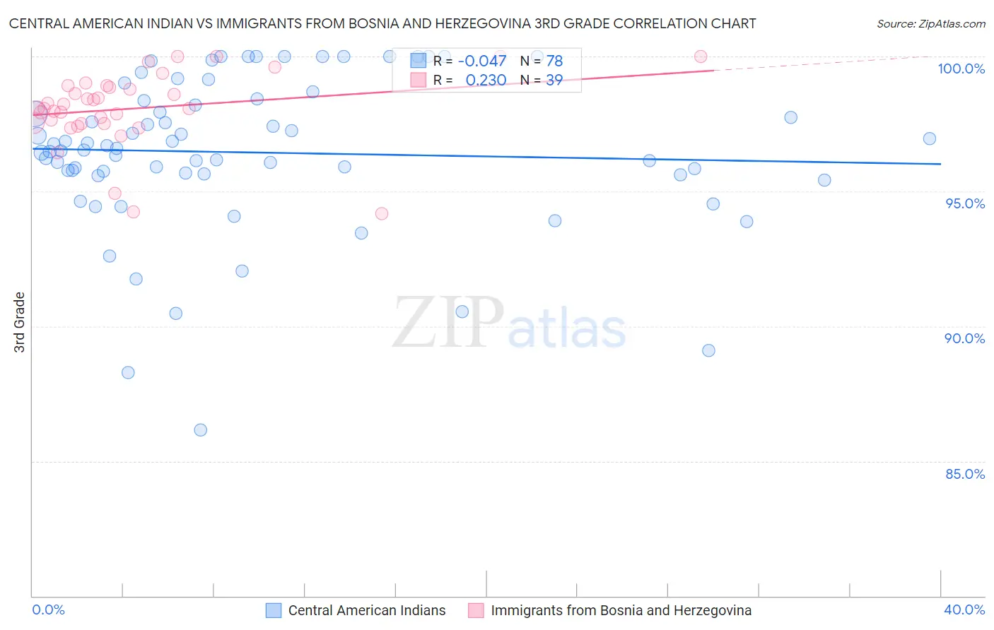 Central American Indian vs Immigrants from Bosnia and Herzegovina 3rd Grade