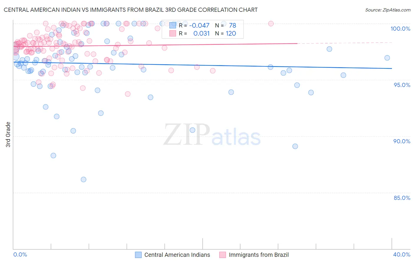 Central American Indian vs Immigrants from Brazil 3rd Grade
